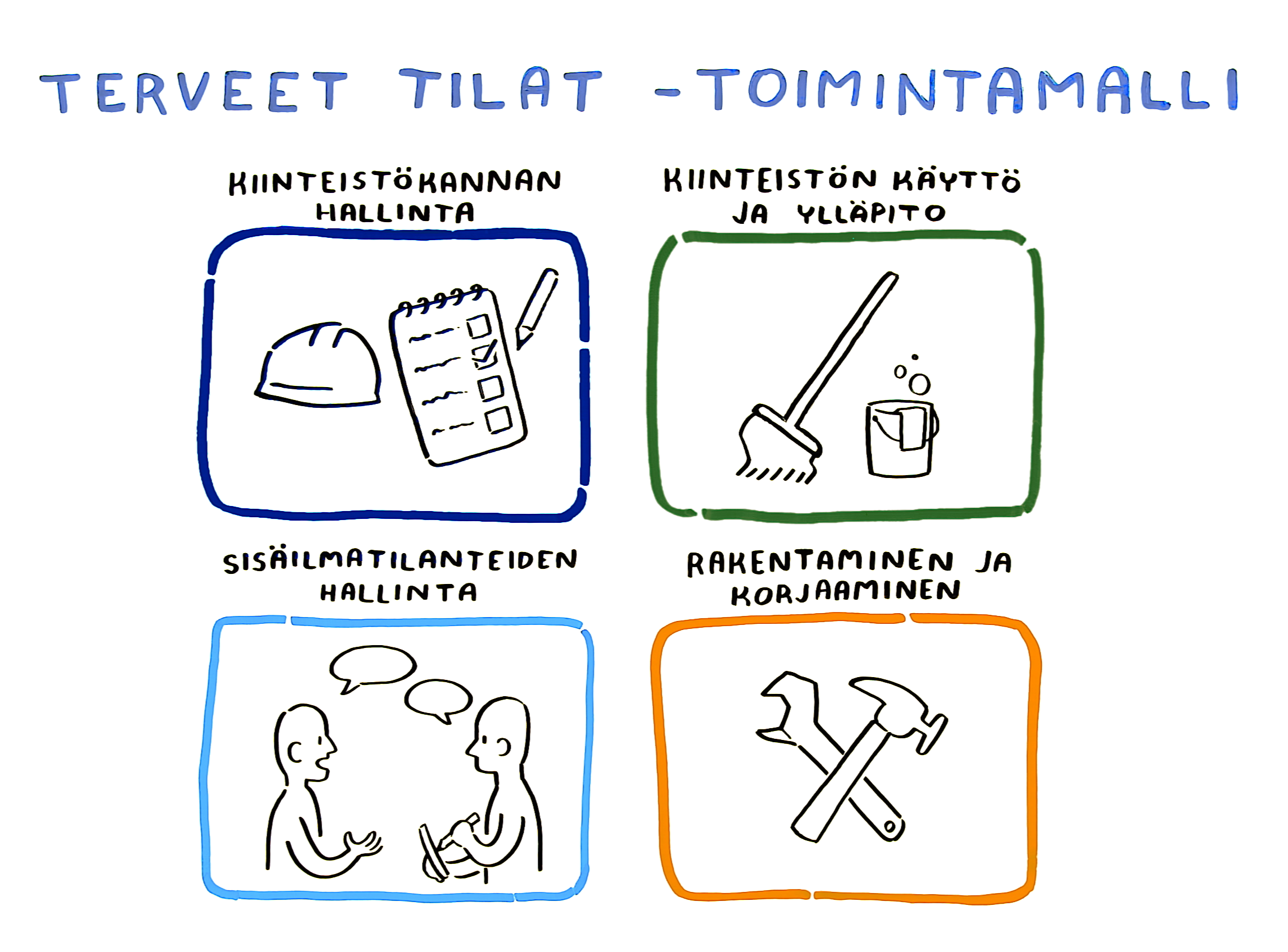 Toimintamalli | Terveet Tilat 2028