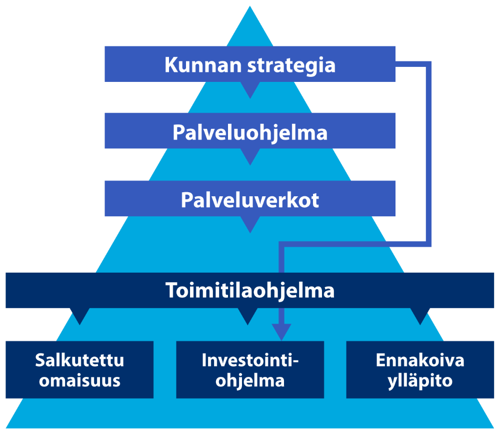 Piirros kuvaa toimitilakannan strategisen kehittämisen periaatteita ja hierarkiaa. Kolmion yläosassa on laatikko, jossa lukee kunnan strategia. Sen alla ovat palveluohjelma ja palveluverkot omissa laatikoissaan. Näiden alla on suurempana laatikkona toimitilaohjelma, joka on pilkottu alle kolmeen pienempään laatikkoon: salkutettu omaisuus, investointiohjelma ja ennakoiva ylläpito. Kunnan strategiasta on piirretty nuoli toimitilaohjelman kautta investointiohjelmaan.