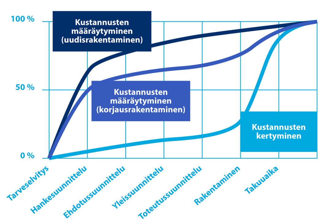 Ohjeellinen kaavio kustannusten määräytymisestä ja kertymisestä korjaushankkeessa