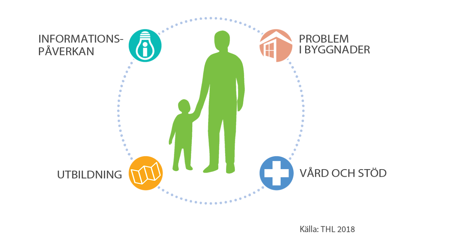 Det nationella programmet för inomhusluft och hälsa satsade förra året på att stödja människor, skolor och arbetsplatser som lider av problem med inomhusluften.