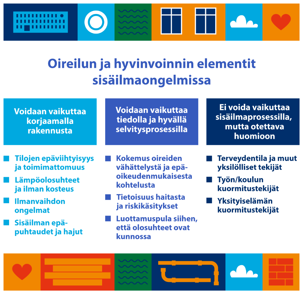 infografiikkaa sisäilmaoireiluun ja hyvinvointiin vaikuttavista tekijöistä  