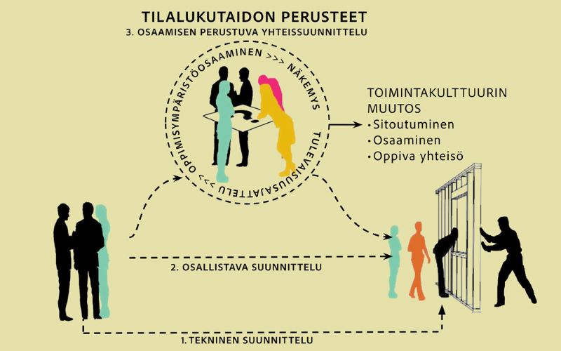 Koristekuvassa kuvataan osallistavaan koulutilasuunnitteluun perustuvaa prosessia.