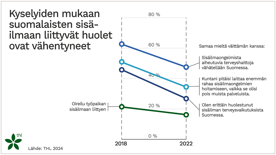Kuvituskuvassa on kaavio, josta ilmenee, että suomalaisten sisäilmaan liittyvät huolet ovat vähentyneet vuodesta 2018 vuoteen 2022.